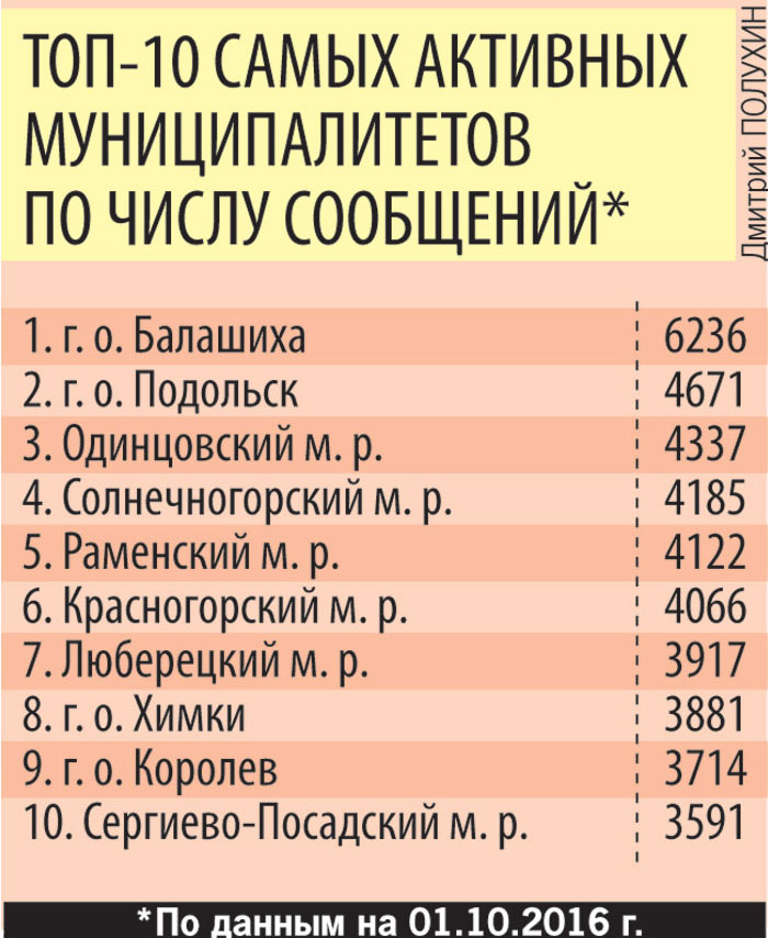Топ-10 самых активных муниципалитетов по количеству сообщений.