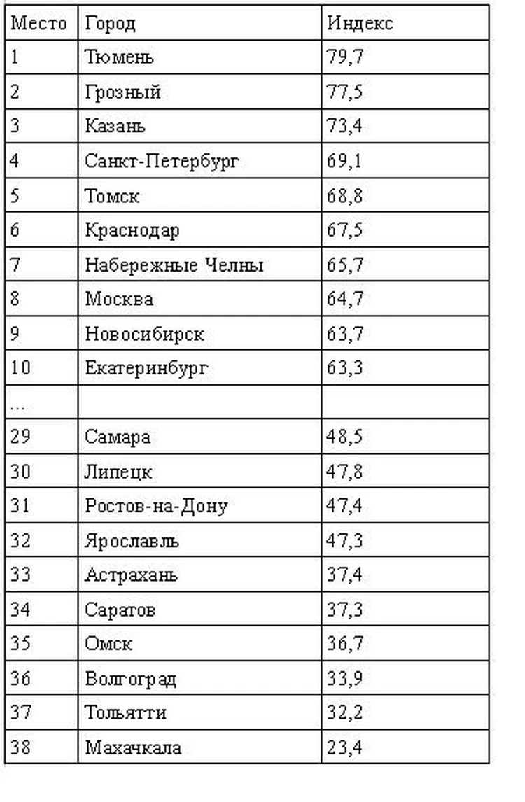 Ростов-на-Дону признан одним из худших городов России по качеству жизни -  KP.RU