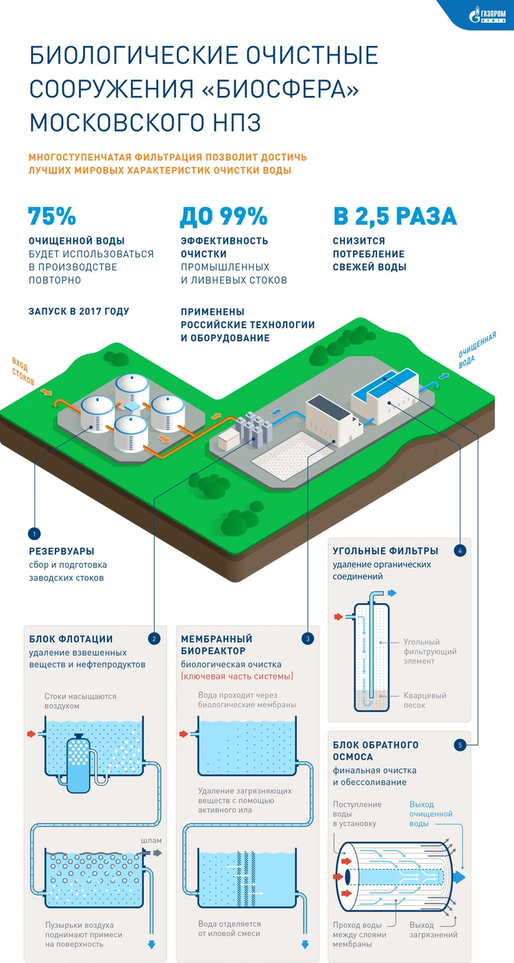 Московский НПЗ продолжает строительство уникальных очистных сооружений  «Биосфера» - KP.RU