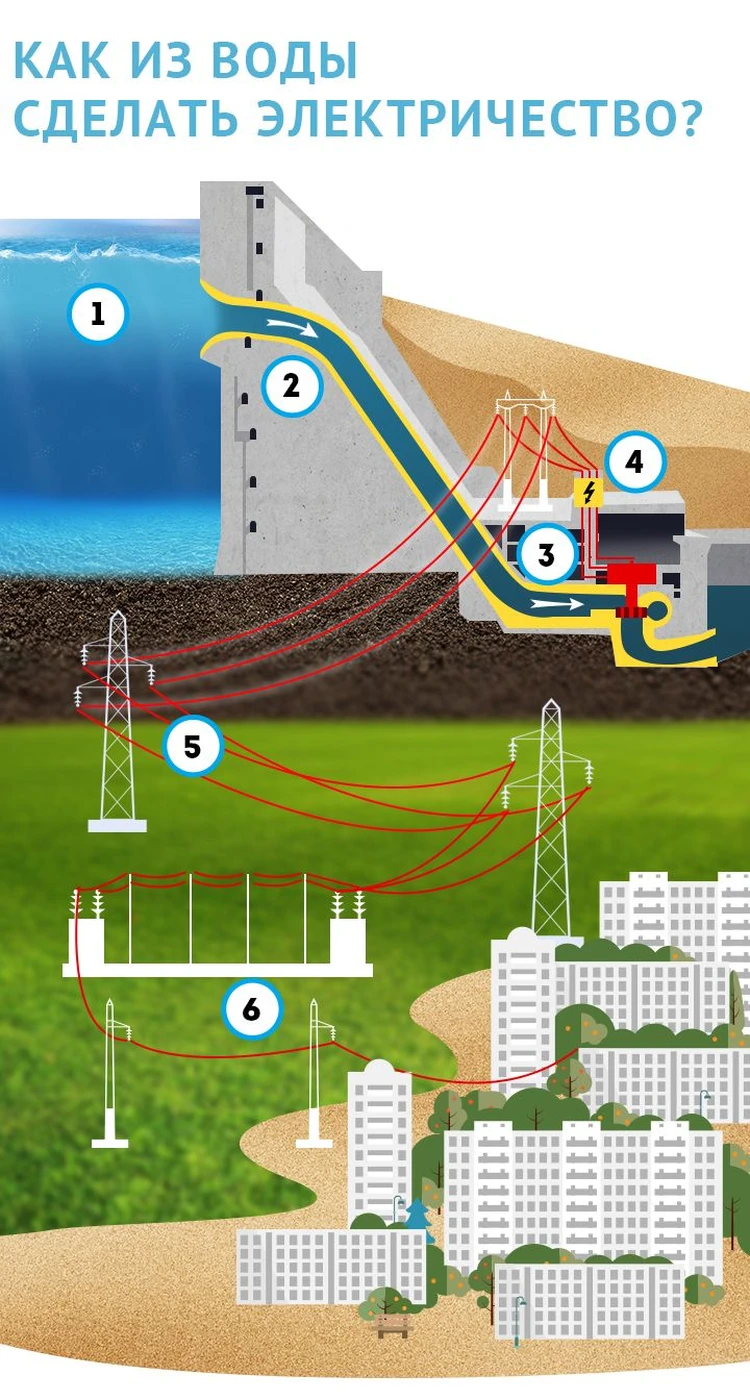 5. Приливные электростанции - принцип работы и роль в энергосистеме.