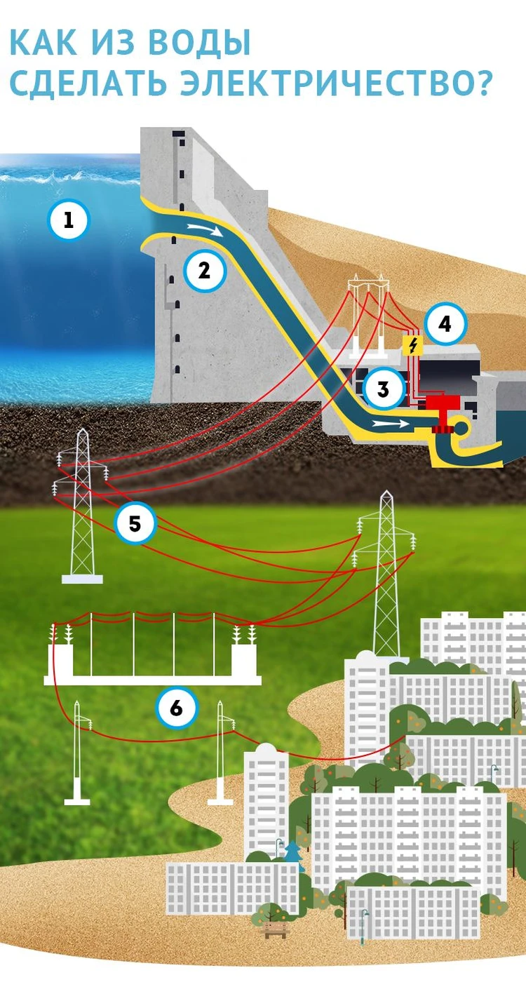 Как работает гидроэлектростанция? Просто как дважды два - KP.RU