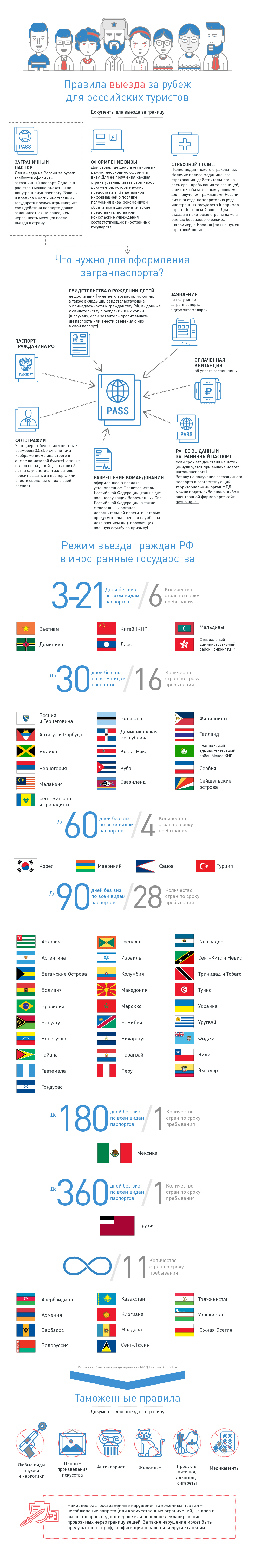 Правила выезда за рубеж для российских туристов. Источник - РОСТУРИЗМ