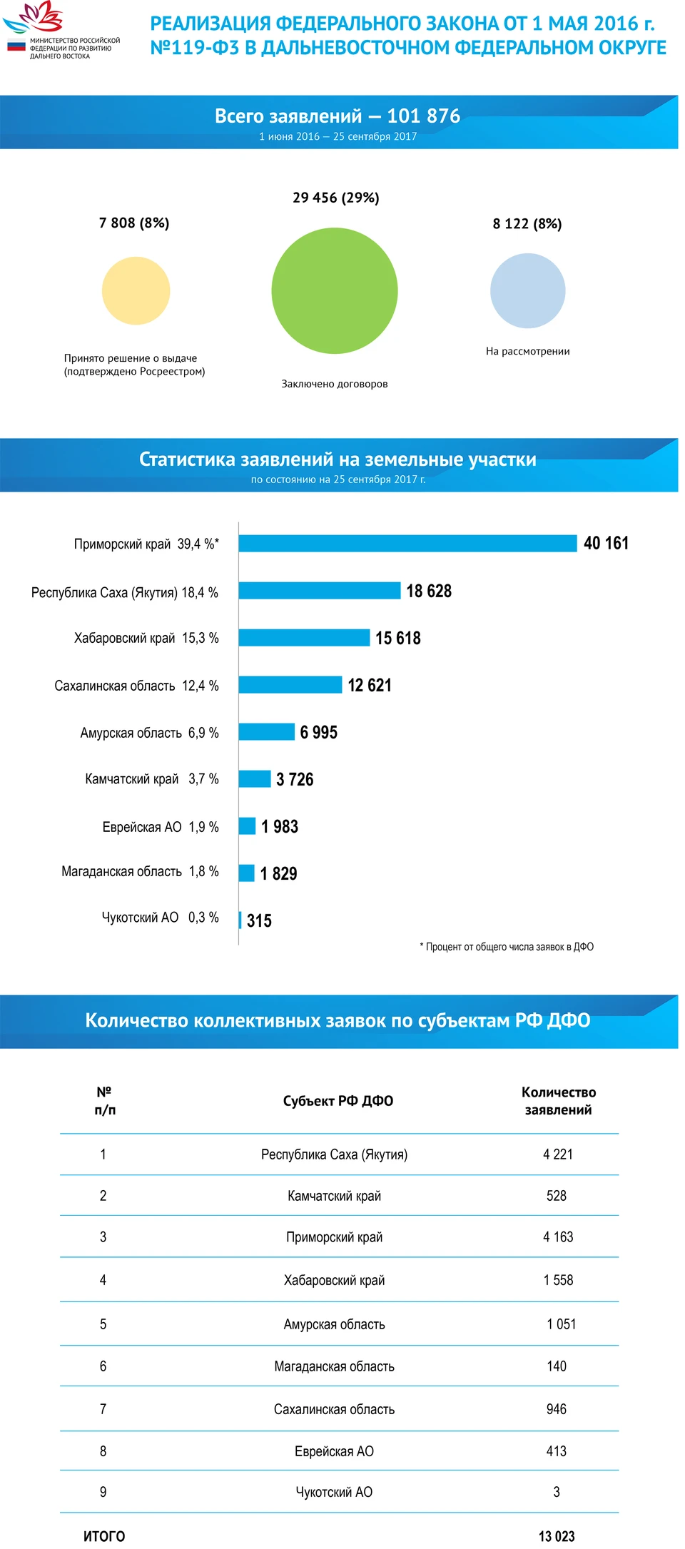 Сах статистика. Дальневосточный гектар. Программа Дальневосточный гектар. Закон о Дальневосточном гектаре 2016 года. Статистика по ДФО.