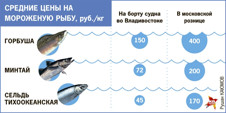 Какую рыбу выращивают в канализации