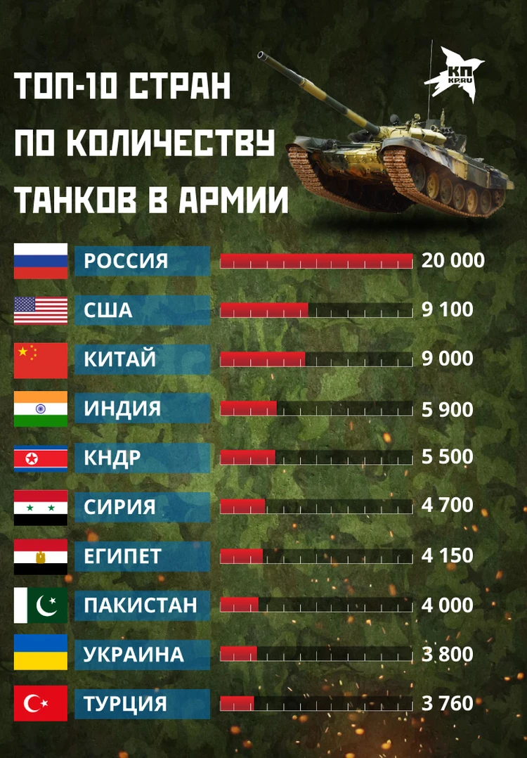 Кол во танков в России 2021