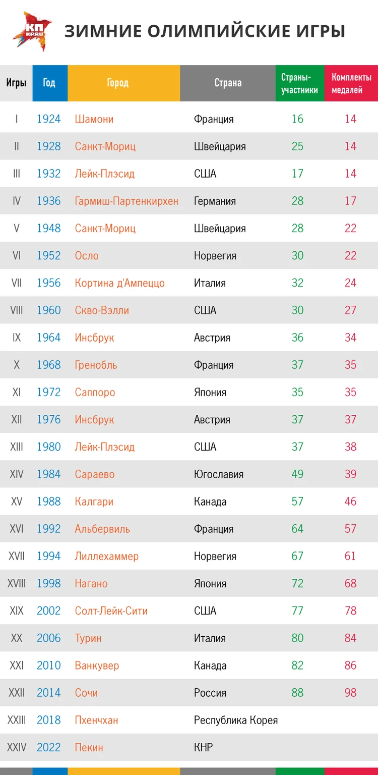 Зимние Олимпийские игры 2018: медальный зачет, участники - KP.RU