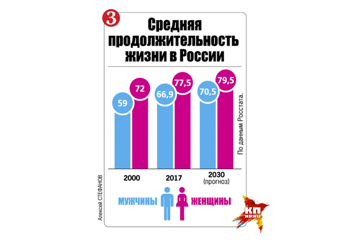 Средняя продолжительность жизни в России