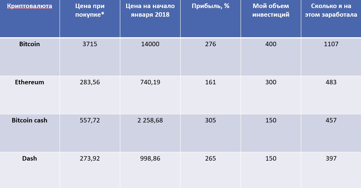 Сколько удалось заработать на начало января 2018