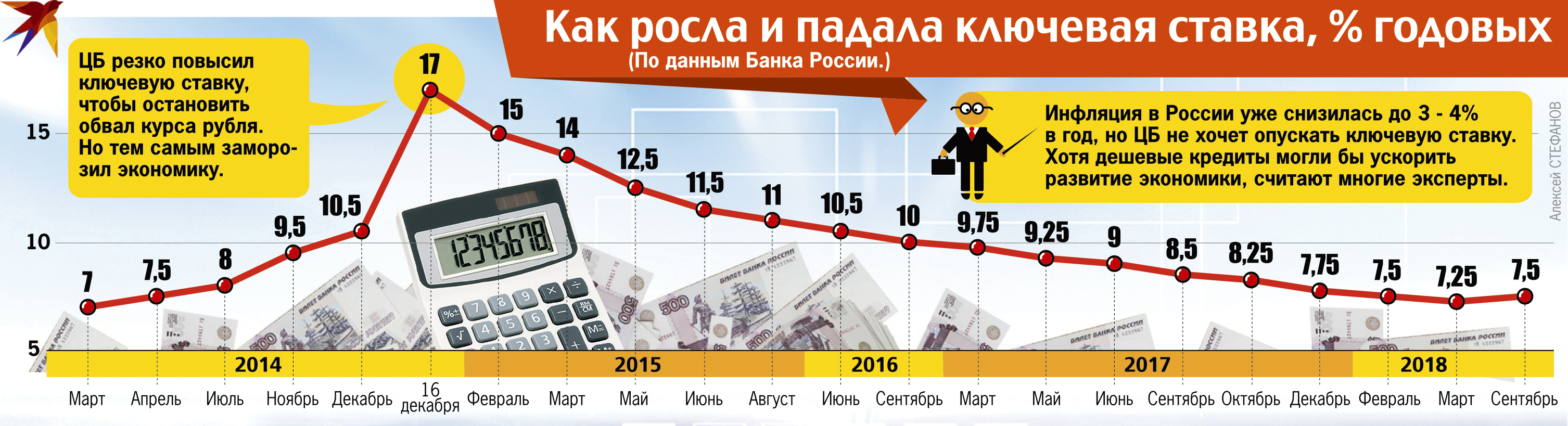 Как росла и падала ставка, % годовых