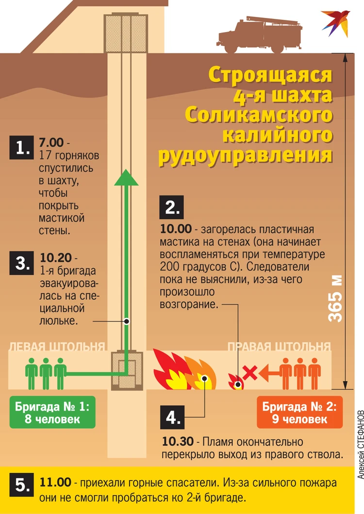 Хронология ЧП в Соликамске. У девяти горняков, которые погибли в шахте, не  было ни шанса на спасение - KP.RU