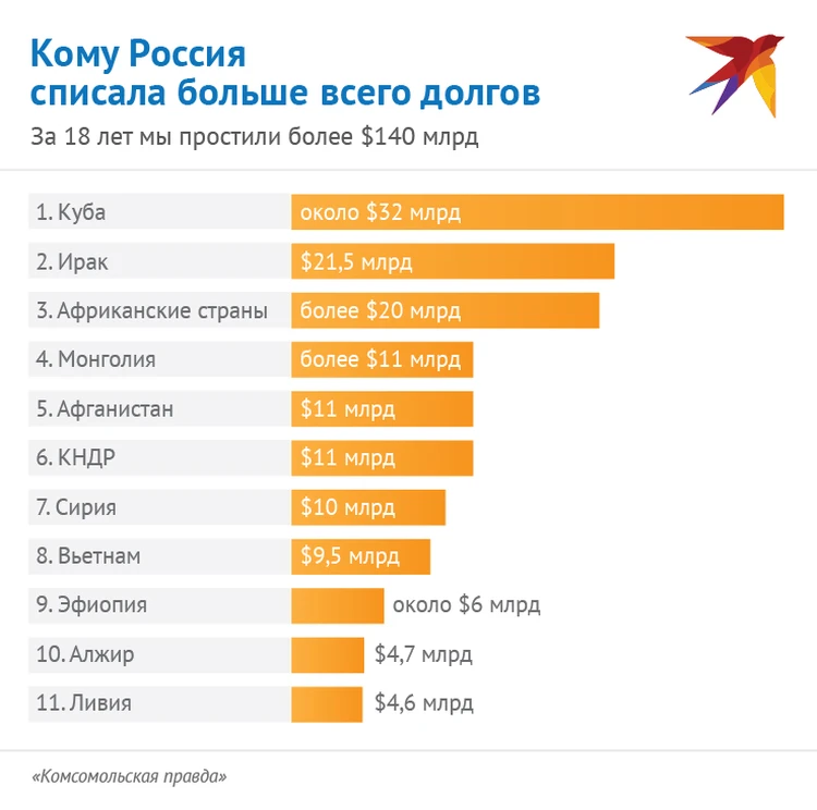 Какая именно страна. Россия простила долги. Кому Россия списала долги. Прощенные долги Россией другим странам. Кому и сколько Россия простила долгов.