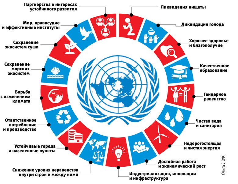 Презентация на тему цели устойчивого развития