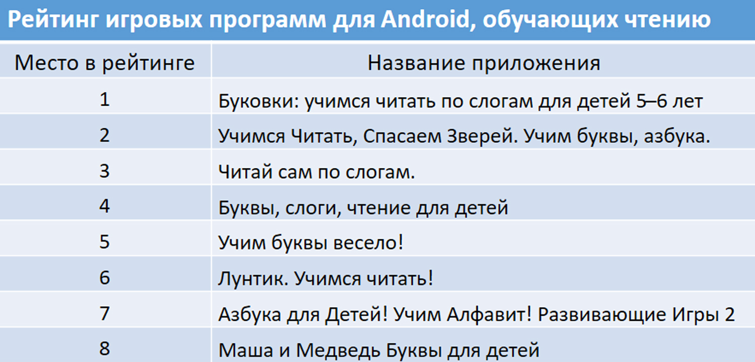 Лучшие образовательные игры, которые учат чтению, для Android