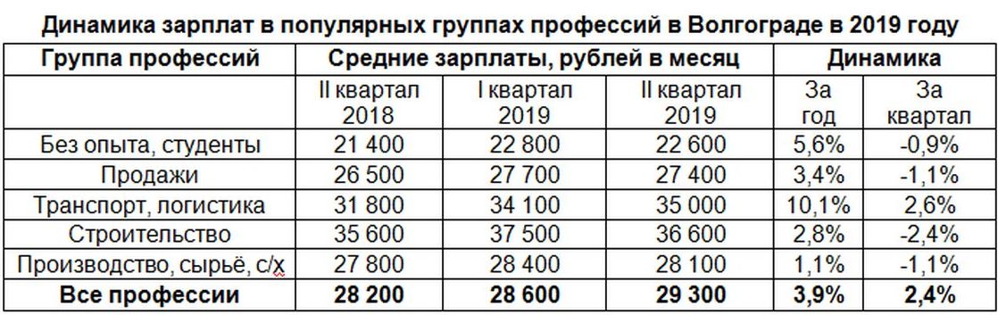 Минималка в волгоградской