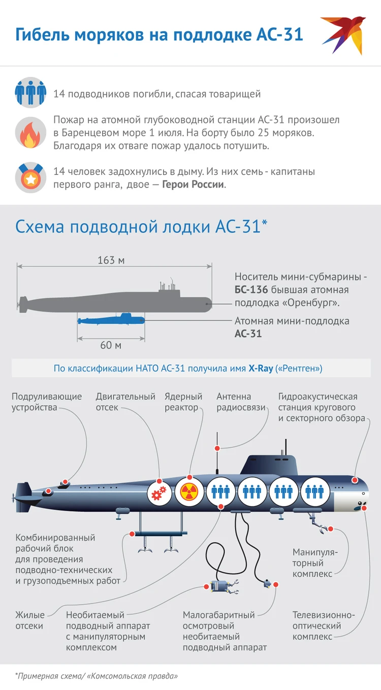 На подлодке была элита страны»: Среди погибших на АС-31 - два Героя России  и капитаны 1 ранга - KP.RU