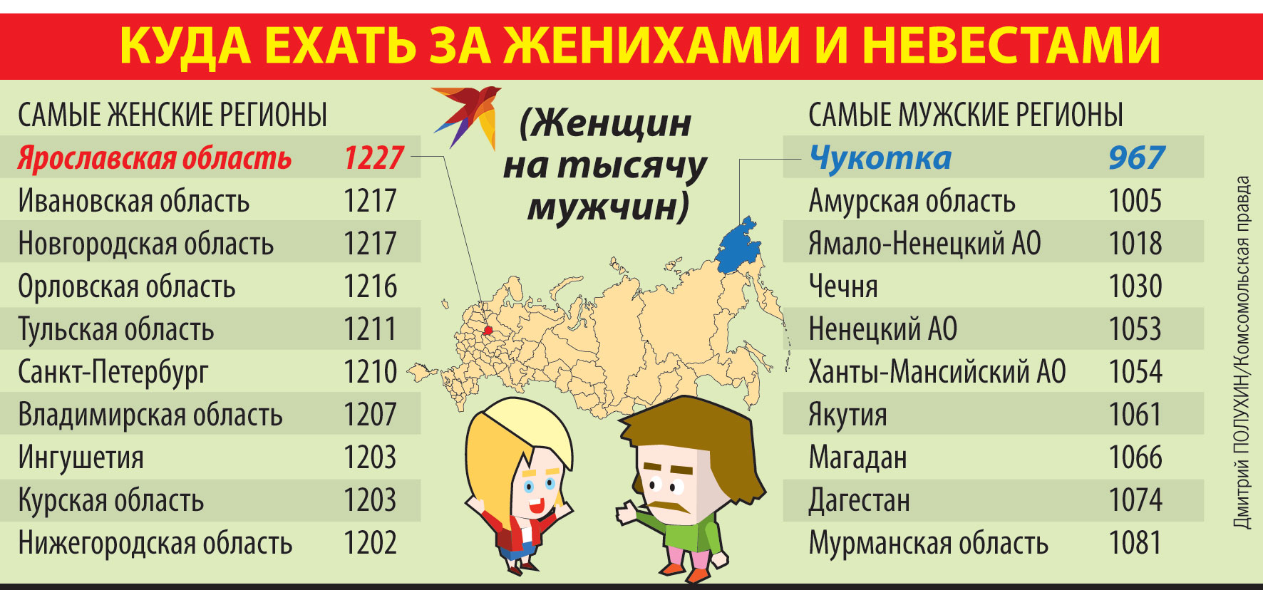 Где в России больше мужчин чем женщин. В каких районах России мужчин больше чем женщин. 2 Группы стран в которых женщин больше чем мужчин.