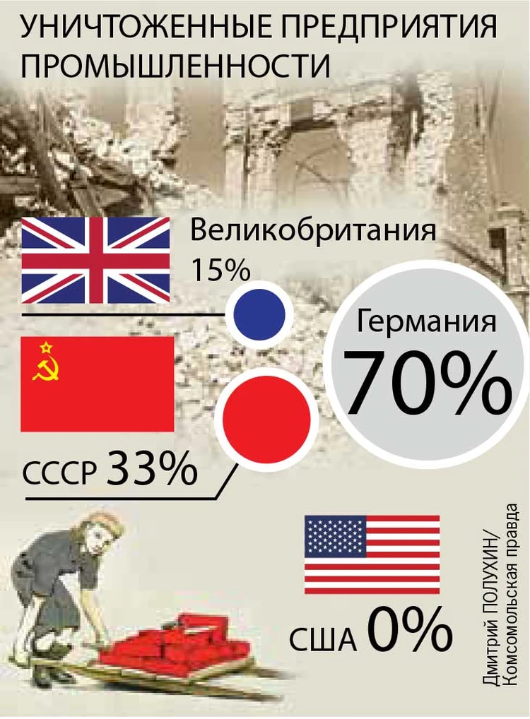 Уничтоженные предприятия промышленности.