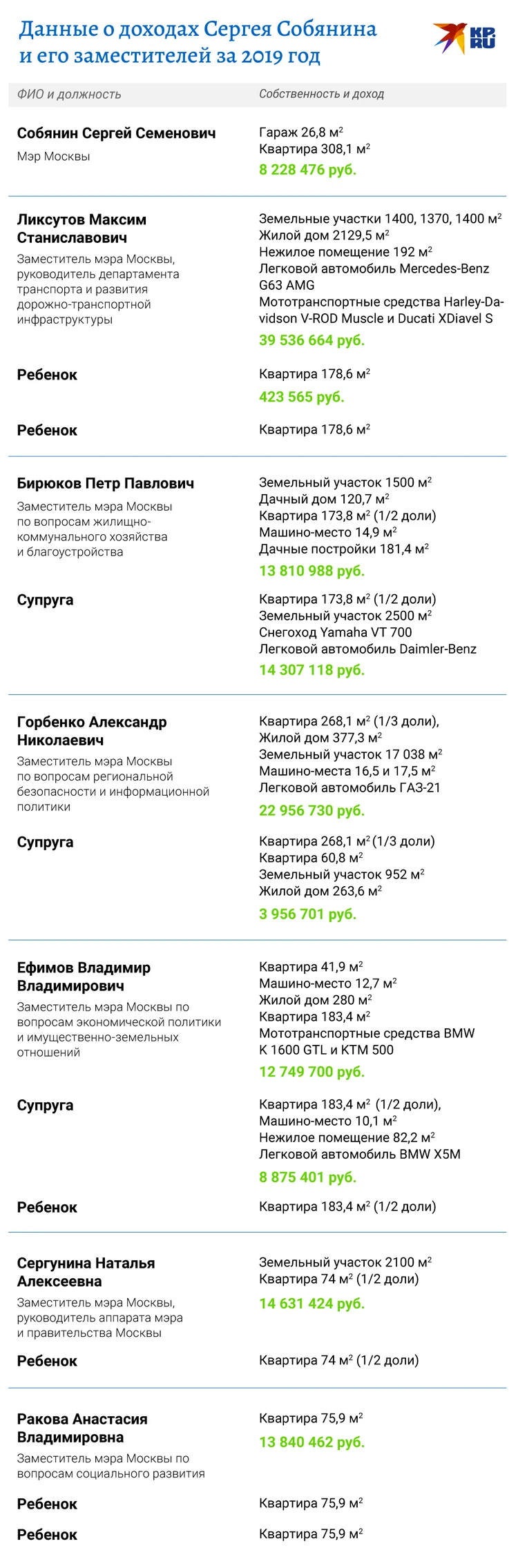 Мэр Москвы и его заместители раскрыли свои доходы - KP.RU