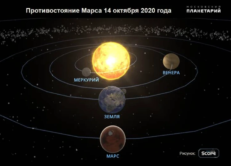 В октябре Марс сблизится с Землей. Как его увидеть?