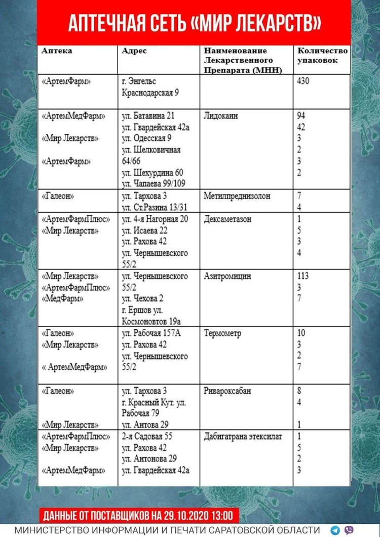 Опубликован обновленный список лекарств в аптеках Саратова на 29 октября -  KP.RU