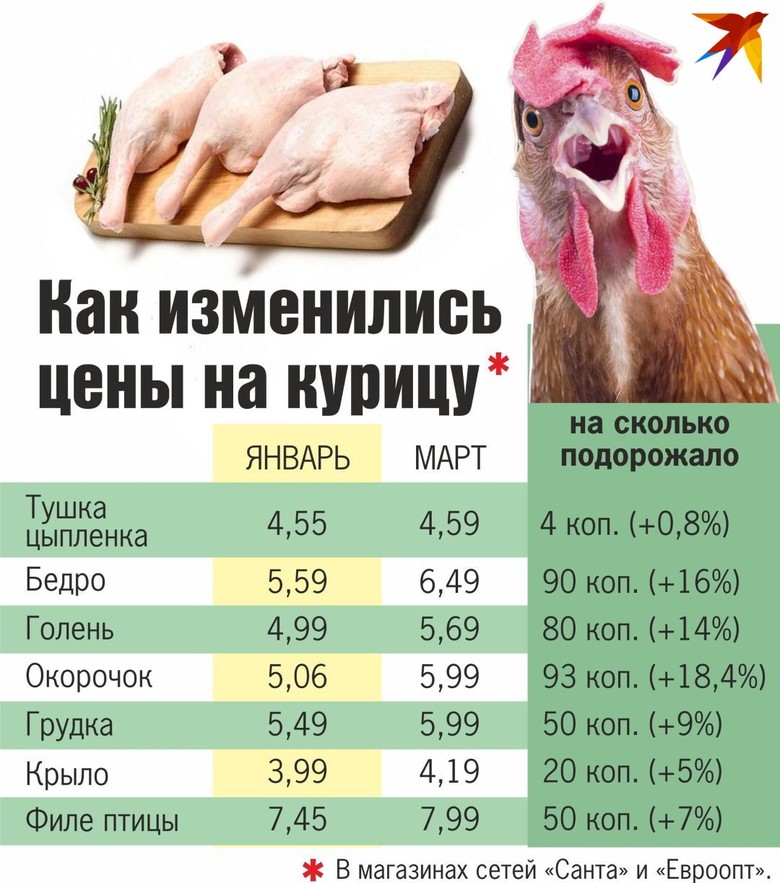 Цена На Курицу В Магазинах Минска