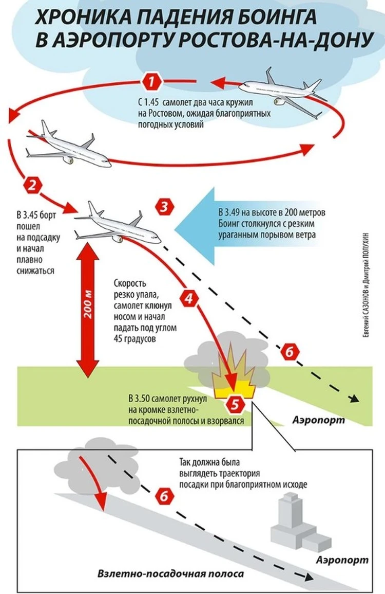 Авиакатастрофа в Ростове-на-Дону 2016: как погибли 62 пассажира и члена  экипажа - KP.RU