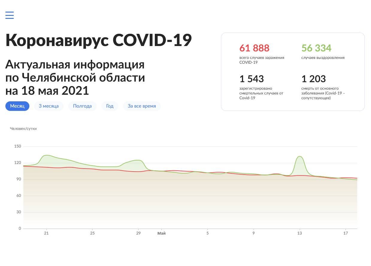 Статистика: коронавирус74.рф