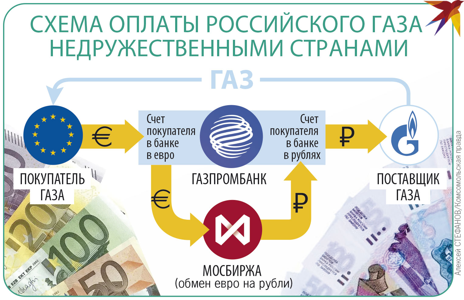 Почему платить за газ. Схема оплаты за ГАЗ В рублях. Схема оплаты за ГАЗ В рублях для недружественных стран. Плата за ГАЗ В рублях. Схема оплаты газа за рубли.