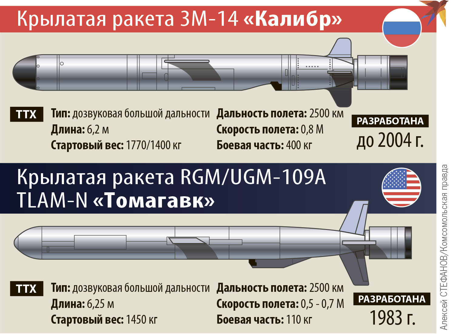 Стоимость Ракеты Кинжал В Долларах