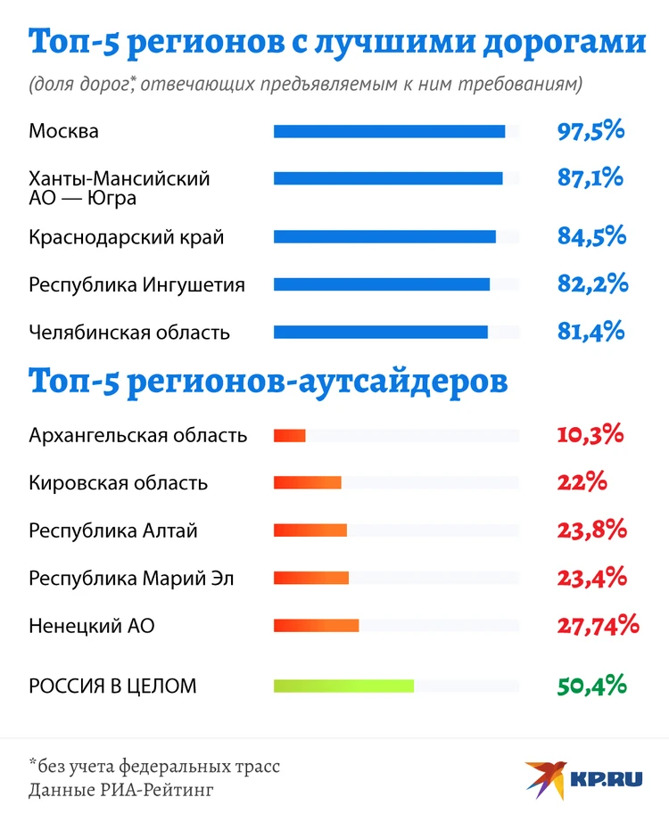 История развития дорог в России — Википедия