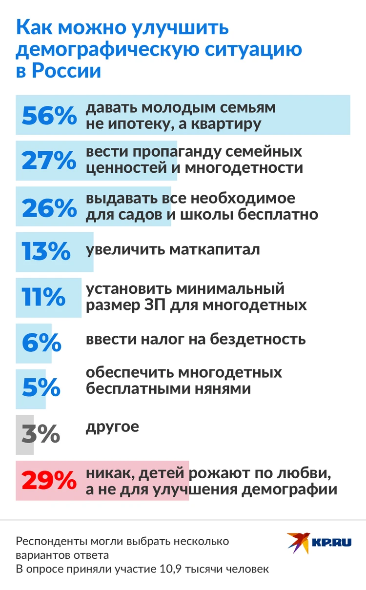 Россияне считают, что демографическая ситуация в России улучшится, когда  молодым семьям начнут выдавать квартиры - KP.RU