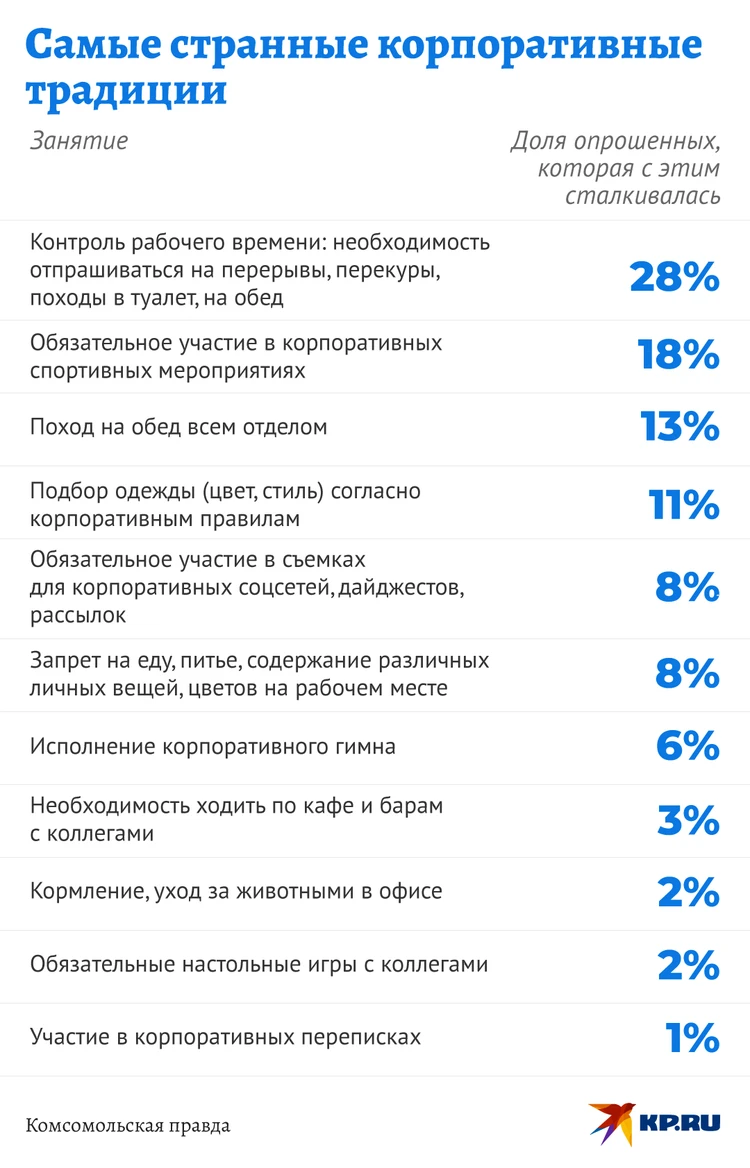 На работе будь готов петь, плясать, кормить котов: россияне назвали самые  странные корпоративные обычаи - KP.RU