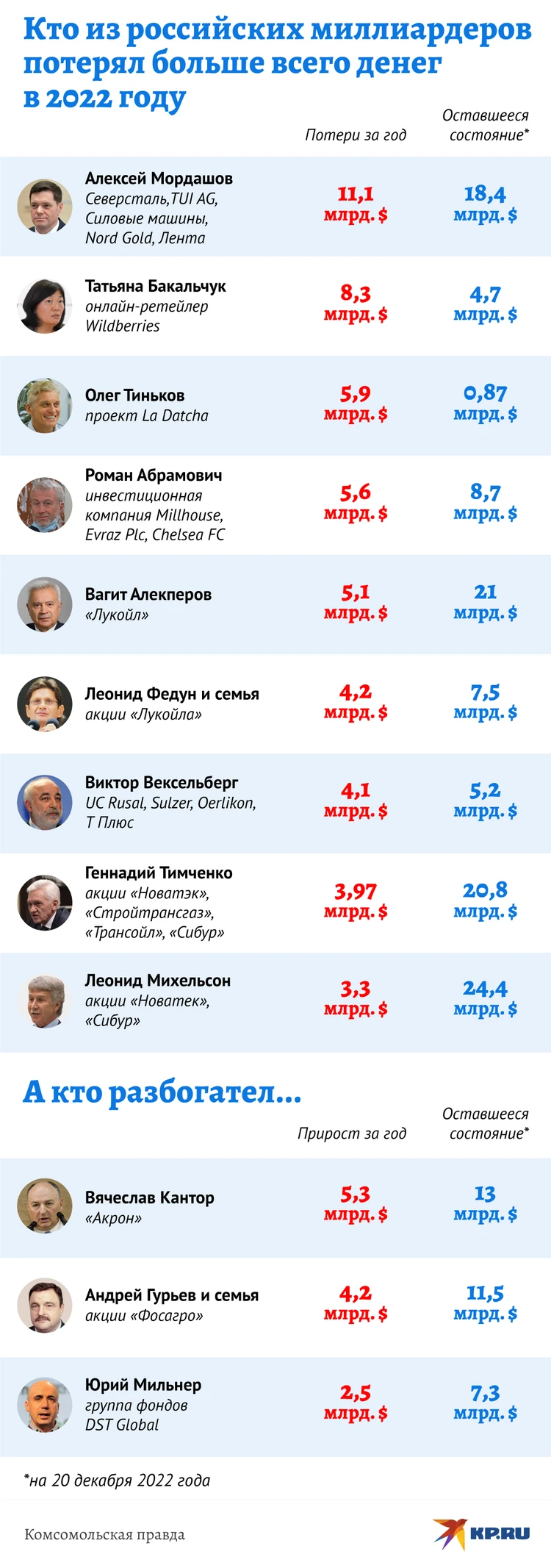 На сколько обеднели российские олигархи в 2022 году: Алексей Мордашов  потерял 11 млрд.долларов, а Роман Абрамович вдвое меньше - KP.RU