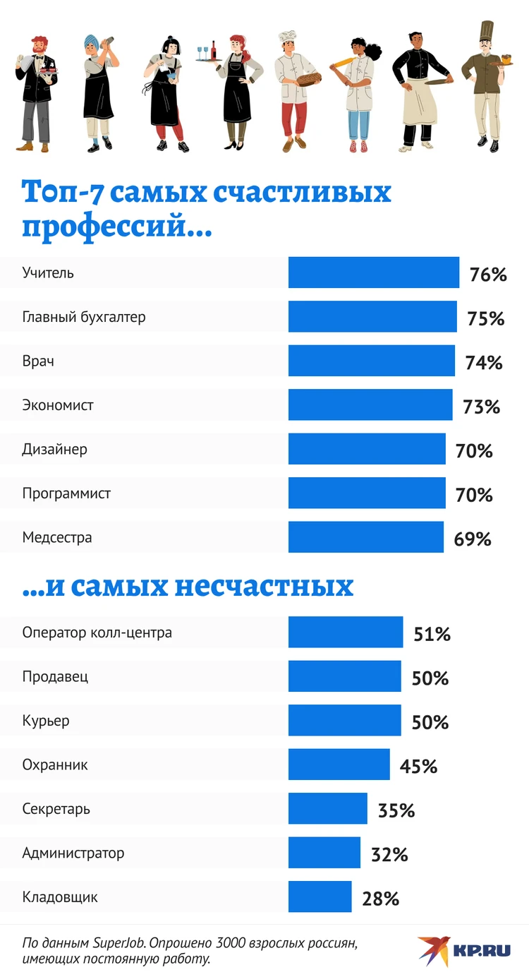 Это больше, чем просто работа»: Названы самые счастливые и несчастные  профессии - KP.RU