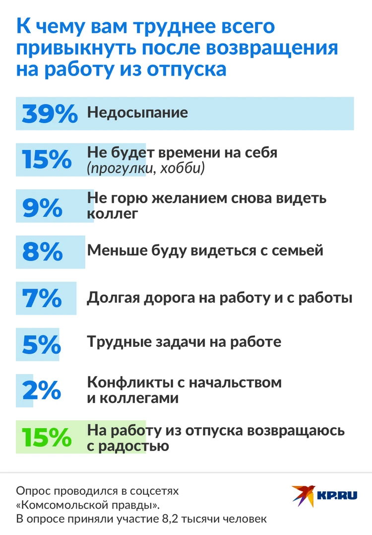 Есть ли жизнь после отпуска: больше всего россияне страдают от недосыпания  - KP.RU