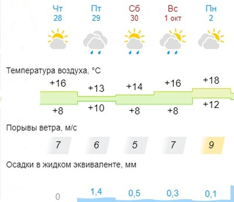 Погода в радужном владимирской гисметео