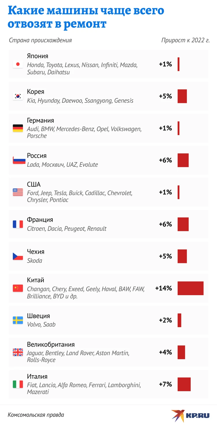 Российские и китайские автомобили оказались самыми недорогими в  обслуживании - KP.RU