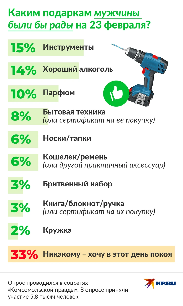 Примите стойко, по-мужски в подарок тапки и носки: Российские мужчины  назвали лучшие и худшие презенты на 23 февраля - KP.RU