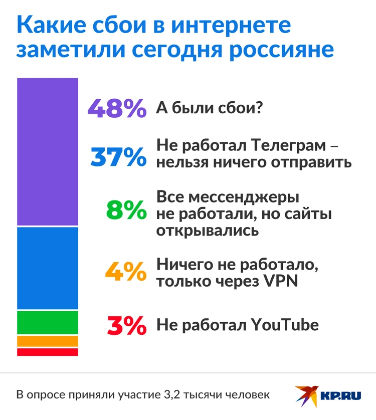 Перебои сегодня