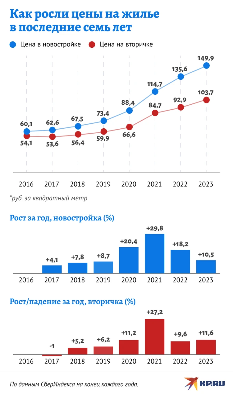 Цены на квартиры в России упадут: Когда подешевеют вторичка и первичка -  KP.RU