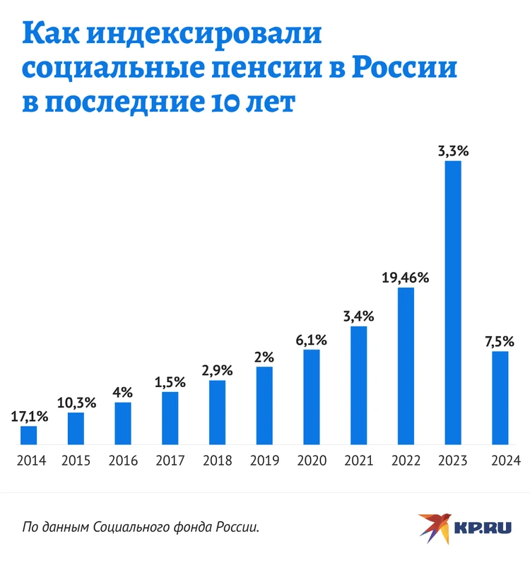 Индексация пенсий в 2018 году