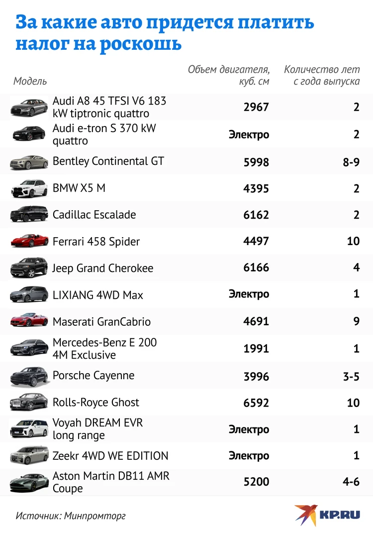 Перечень автомобилей, владельцам которых придется платить налог на роскошь  в 2024 году: Лазеек, чтобы не платить, не осталось - KP.RU