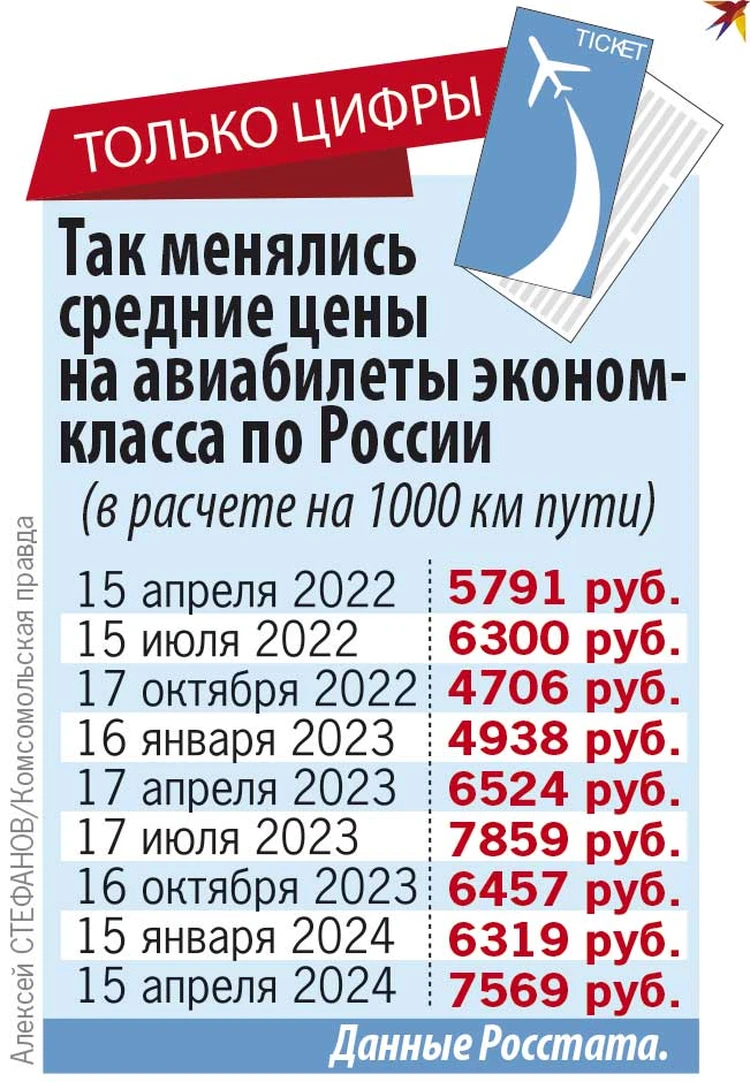 Билеты подорожали на четверть за год: Что будет дальше с ценами на самолеты  и хватит ли бортов - KP.RU