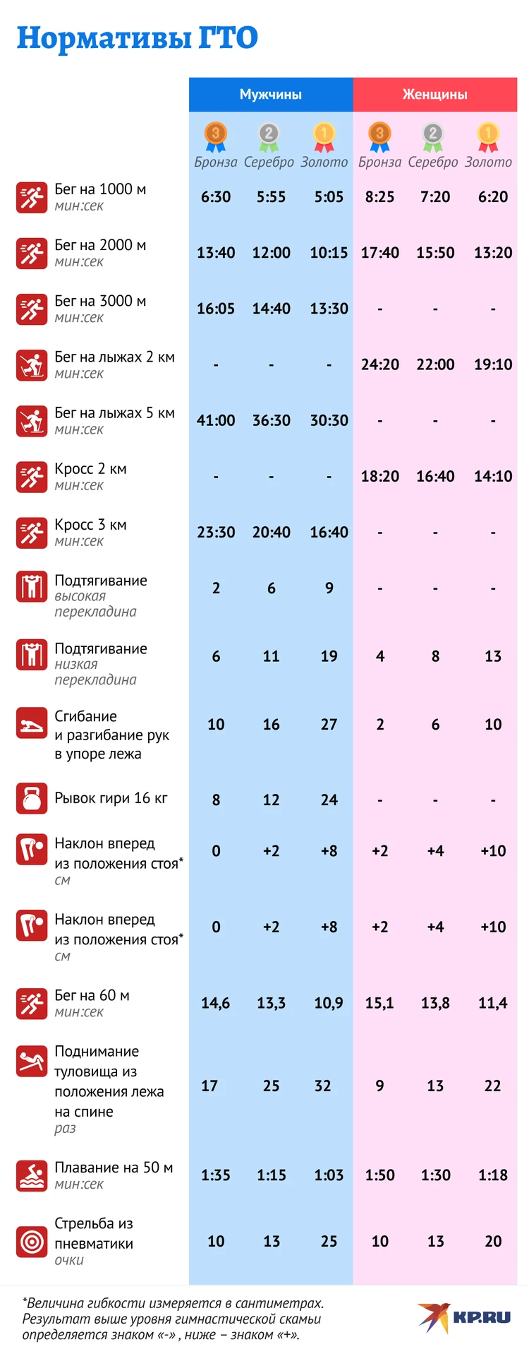 Налоговый вычет за сдачу норм ГТО увеличили втрое - KP.RU