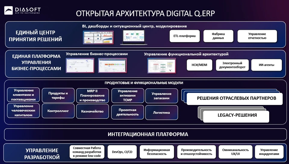 Открытая архитектура Digital Q.ERP: ИИ-агенты — сервис единой цифровой платформы