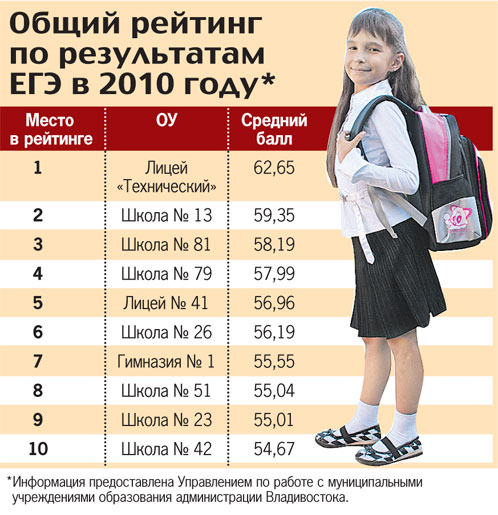 В каких школах нижнего новгорода и Нижнего Новгорода лучше всего сдать ЕГЭ?... "