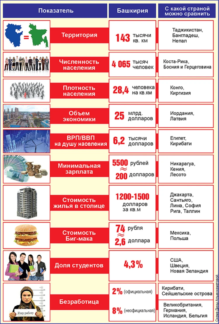 Комсомолка» сравнила экономические показатели Башкирии с разными странами:  По уровню жизни наша республика сопоставима с… Египтом - KP.RU