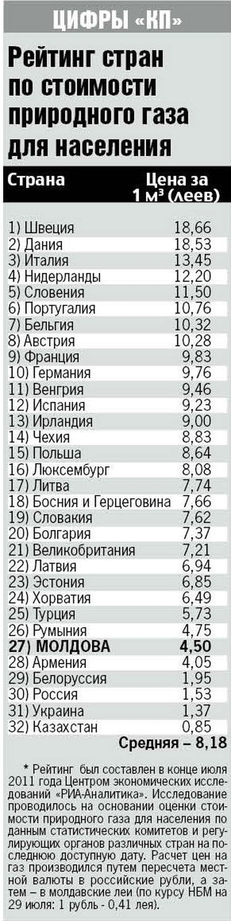 Актуализация тарифов на газ неизбежна - MD.KP.MEDIA