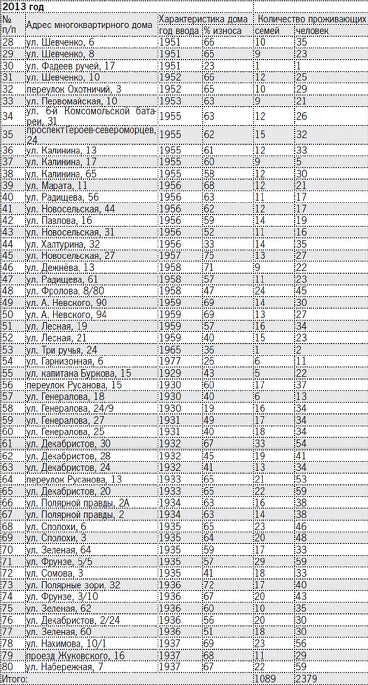 Какие ветхие дома расселят в Мурманске в 2012 и 2013 годах - KP.RU