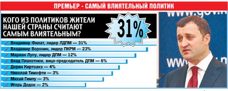 Премьер - самый влиятельный политик